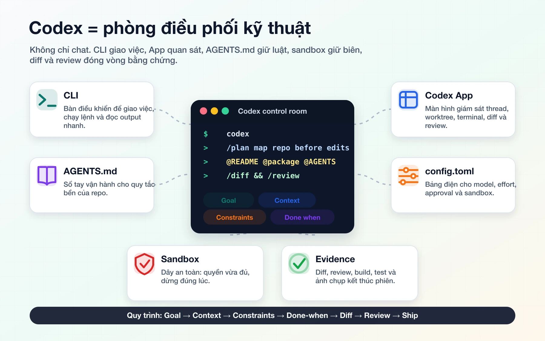 Infographic bài 1: Codex là bàn làm việc agentic