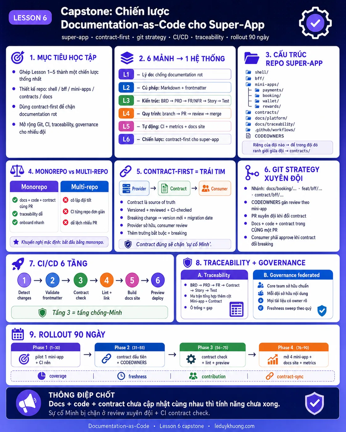 Tóm tắt capstone: 6 mảnh ghép thành 1 hệ thống docs cho super-app — repo, contract-first, git, CI/CD, traceability, rollout 90 ngày