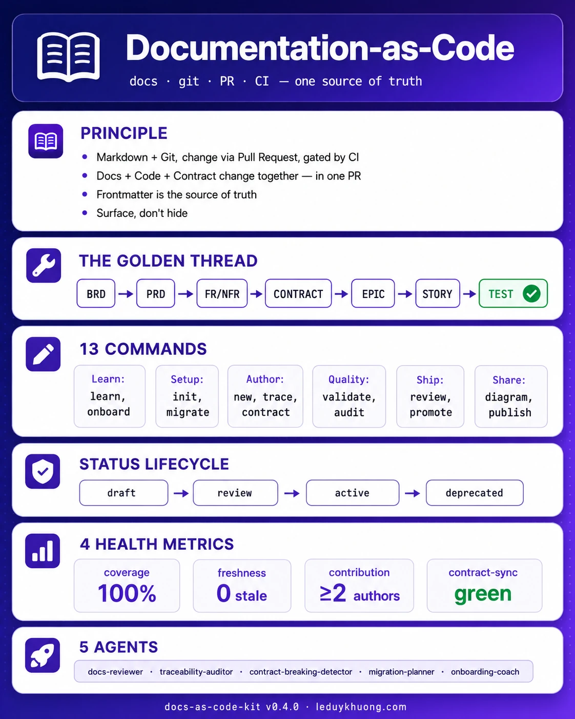 Docs-as-Code cheat sheet — 4 thói quen cốt lõi, 3 cái bẫy documentation rot, cấu trúc repo theo golden thread BRD→test