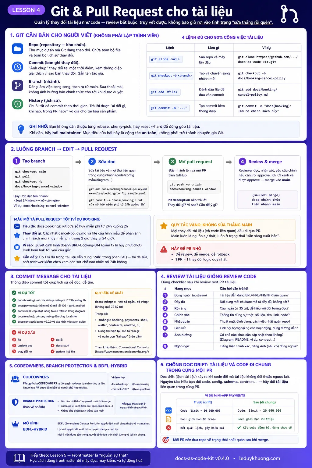 Tóm tắt Lesson 4: Git, pull request và review tài liệu như code
