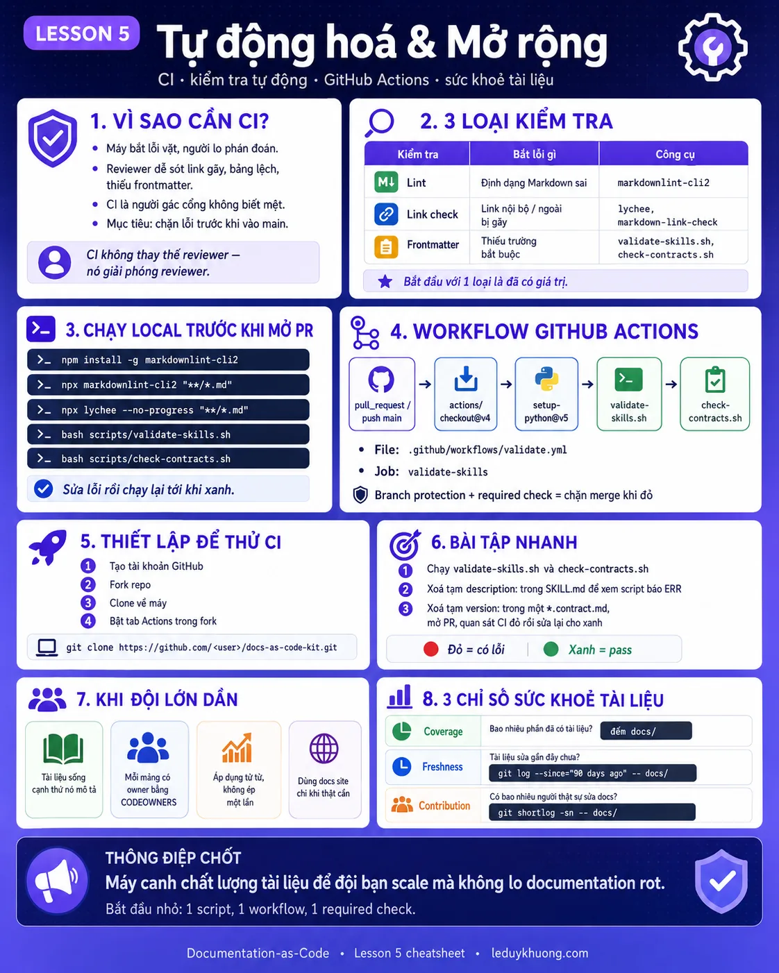 Tóm tắt Lesson 5: tự động hóa docs-as-code bằng CI, docs site và rollout theo giai đoạn